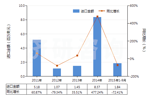 2011-2015年9月中國(guó)異戊烯(HS29012910)進(jìn)口總額及增速統(tǒng)計(jì) 2011-2015年9月中國(guó)異戊烯(HS29012910)進(jìn)口總額及增速統(tǒng)計(jì)